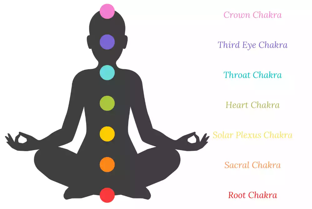 Chakra Locations